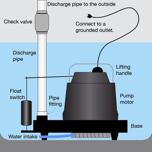 sump pump diagram